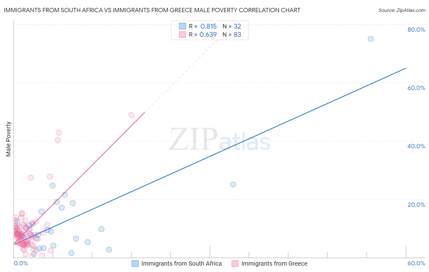 Immigrants from South Africa vs Immigrants from Greece Male Poverty