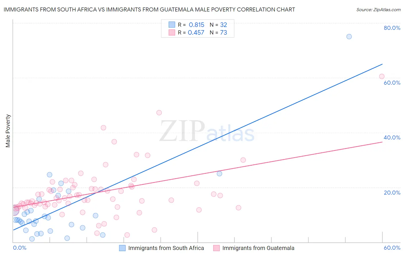 Immigrants from South Africa vs Immigrants from Guatemala Male Poverty