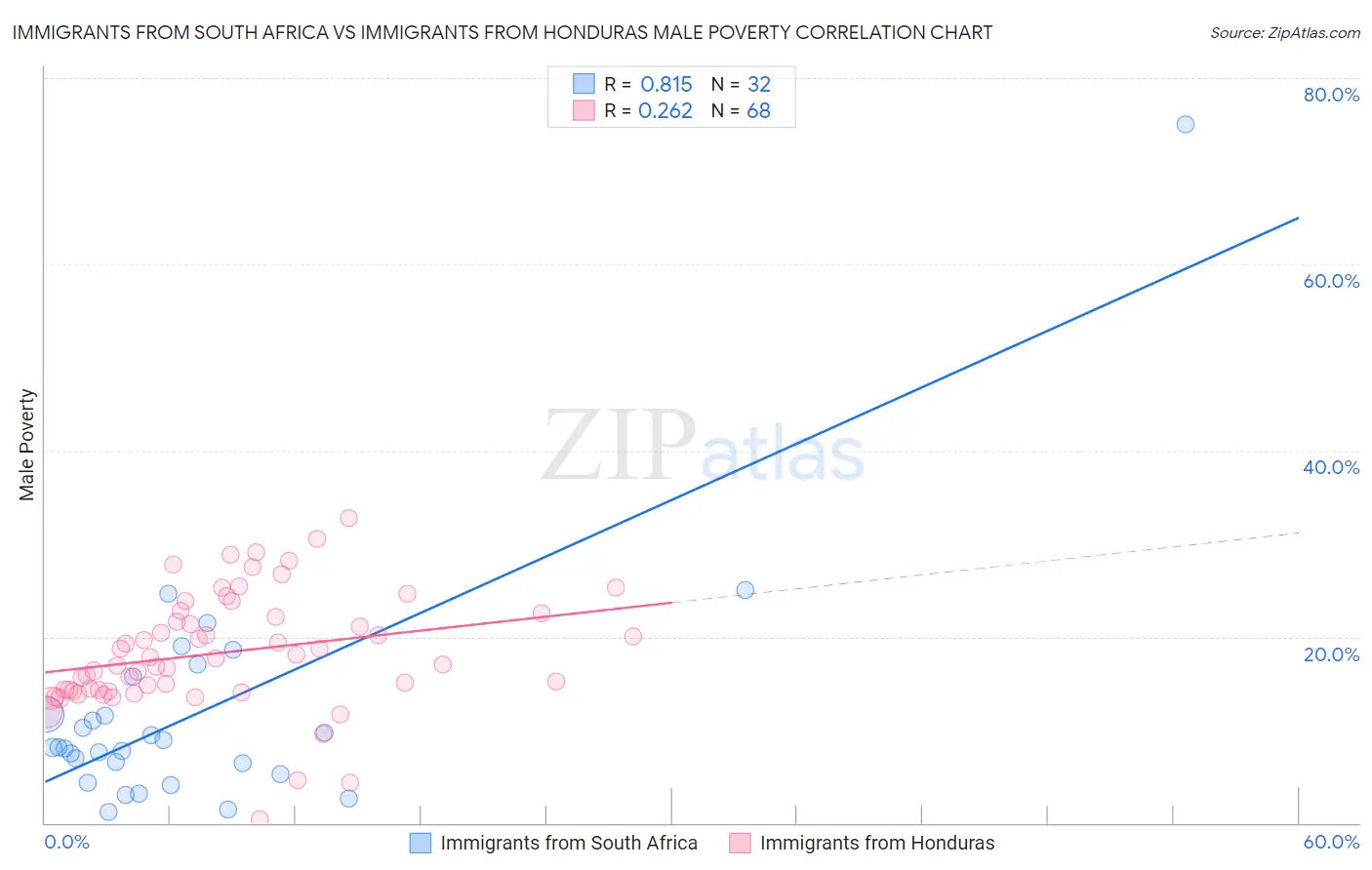 Immigrants from South Africa vs Immigrants from Honduras Male Poverty