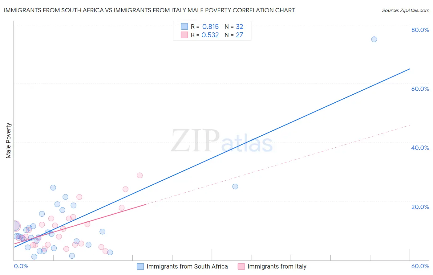 Immigrants from South Africa vs Immigrants from Italy Male Poverty