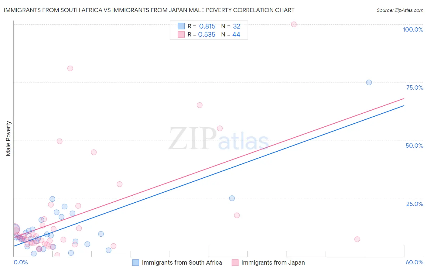 Immigrants from South Africa vs Immigrants from Japan Male Poverty