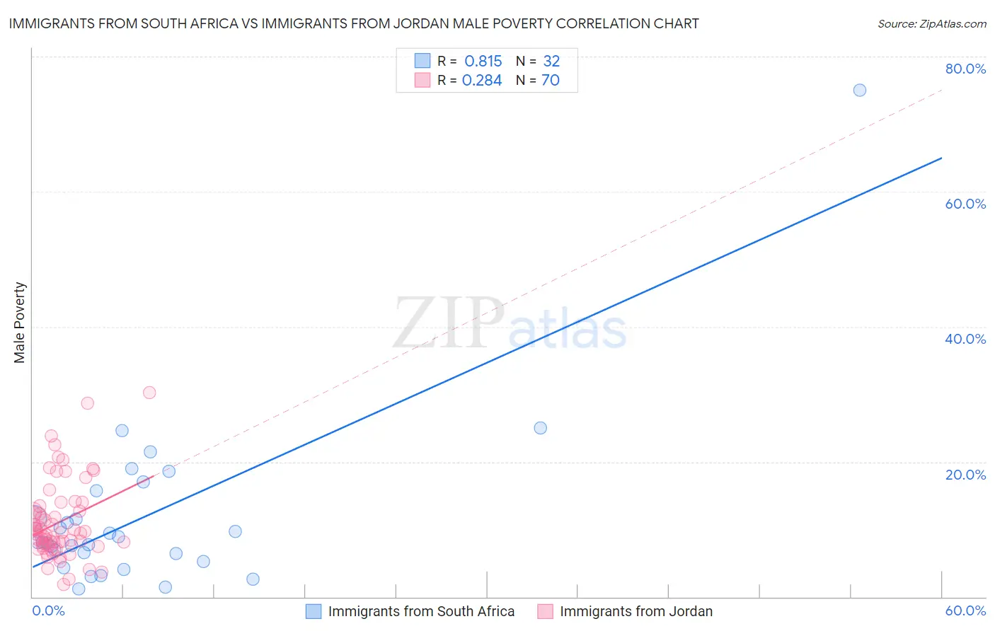 Immigrants from South Africa vs Immigrants from Jordan Male Poverty
