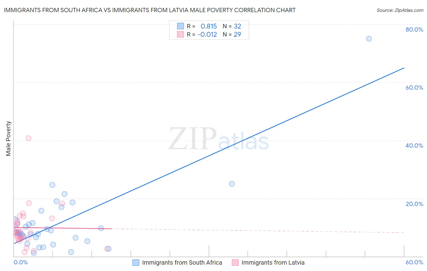 Immigrants from South Africa vs Immigrants from Latvia Male Poverty