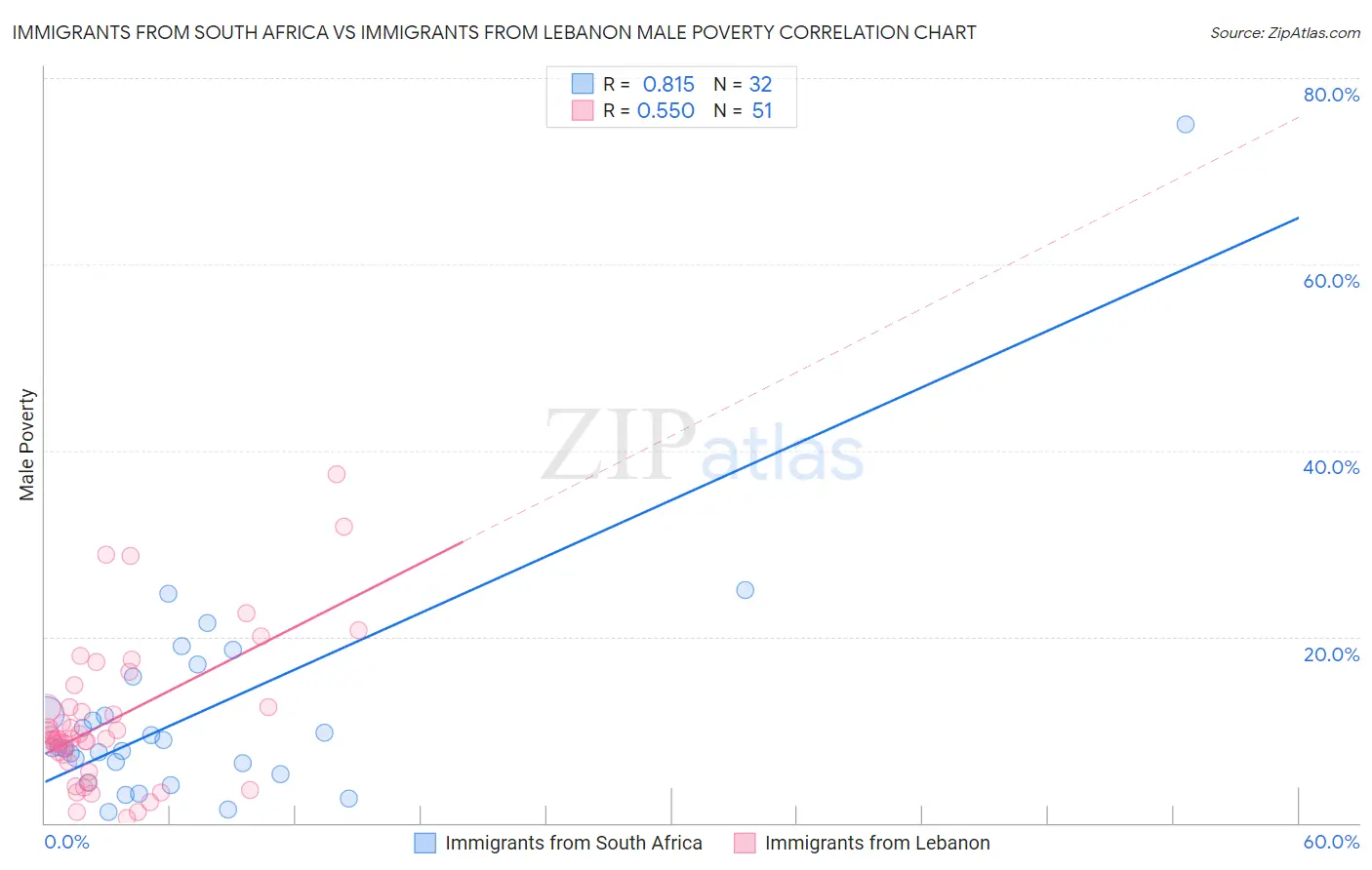 Immigrants from South Africa vs Immigrants from Lebanon Male Poverty