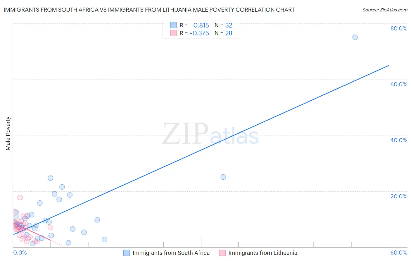 Immigrants from South Africa vs Immigrants from Lithuania Male Poverty