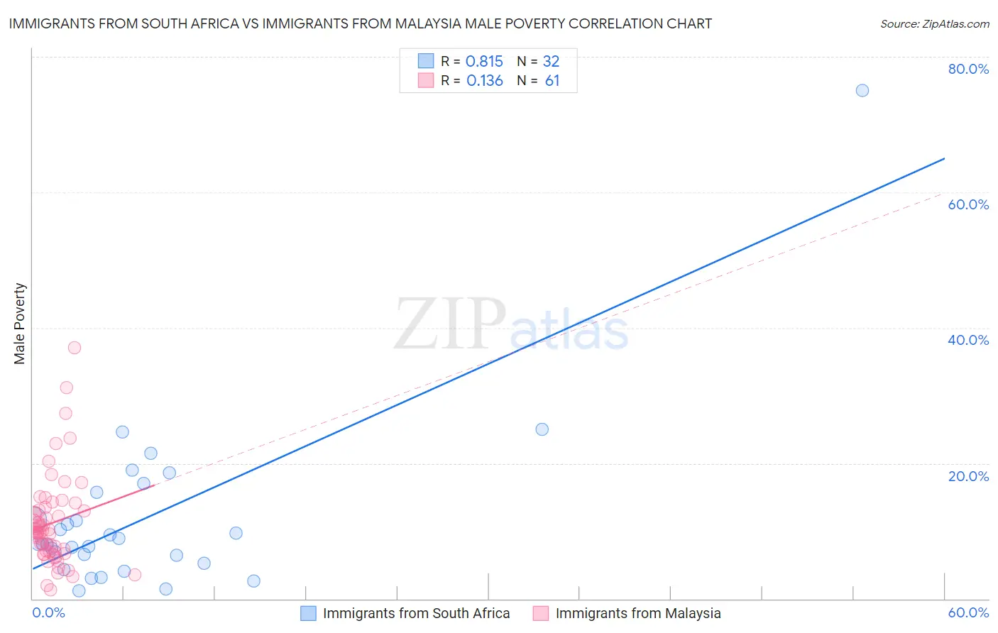 Immigrants from South Africa vs Immigrants from Malaysia Male Poverty
