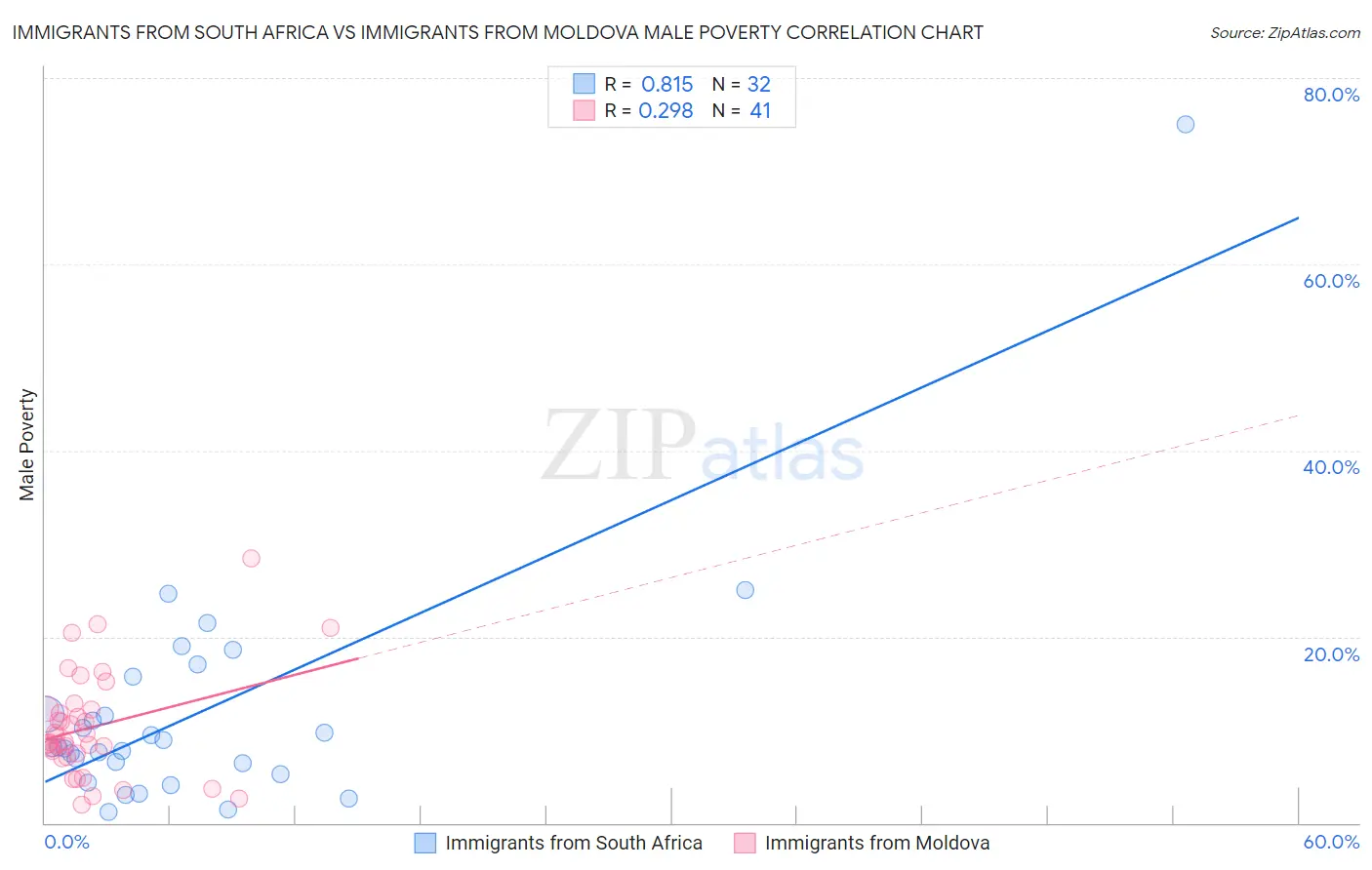 Immigrants from South Africa vs Immigrants from Moldova Male Poverty