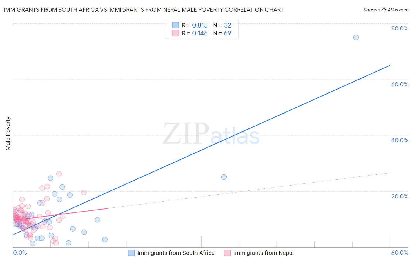 Immigrants from South Africa vs Immigrants from Nepal Male Poverty