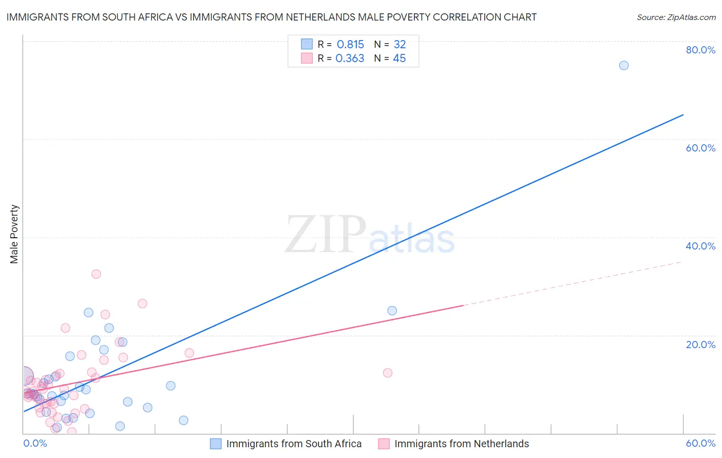 Immigrants from South Africa vs Immigrants from Netherlands Male Poverty