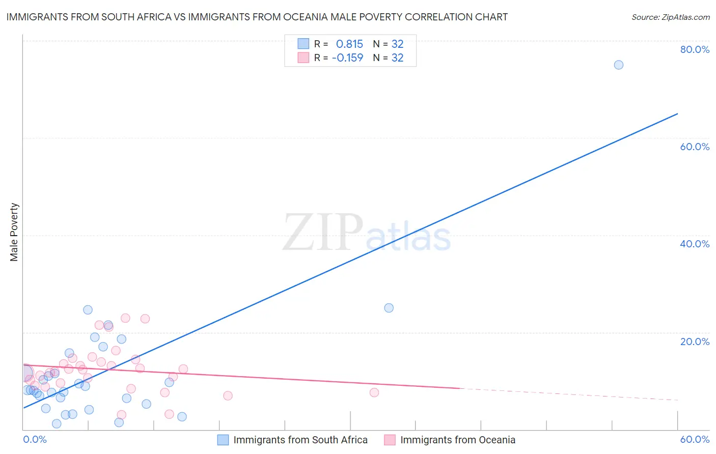 Immigrants from South Africa vs Immigrants from Oceania Male Poverty