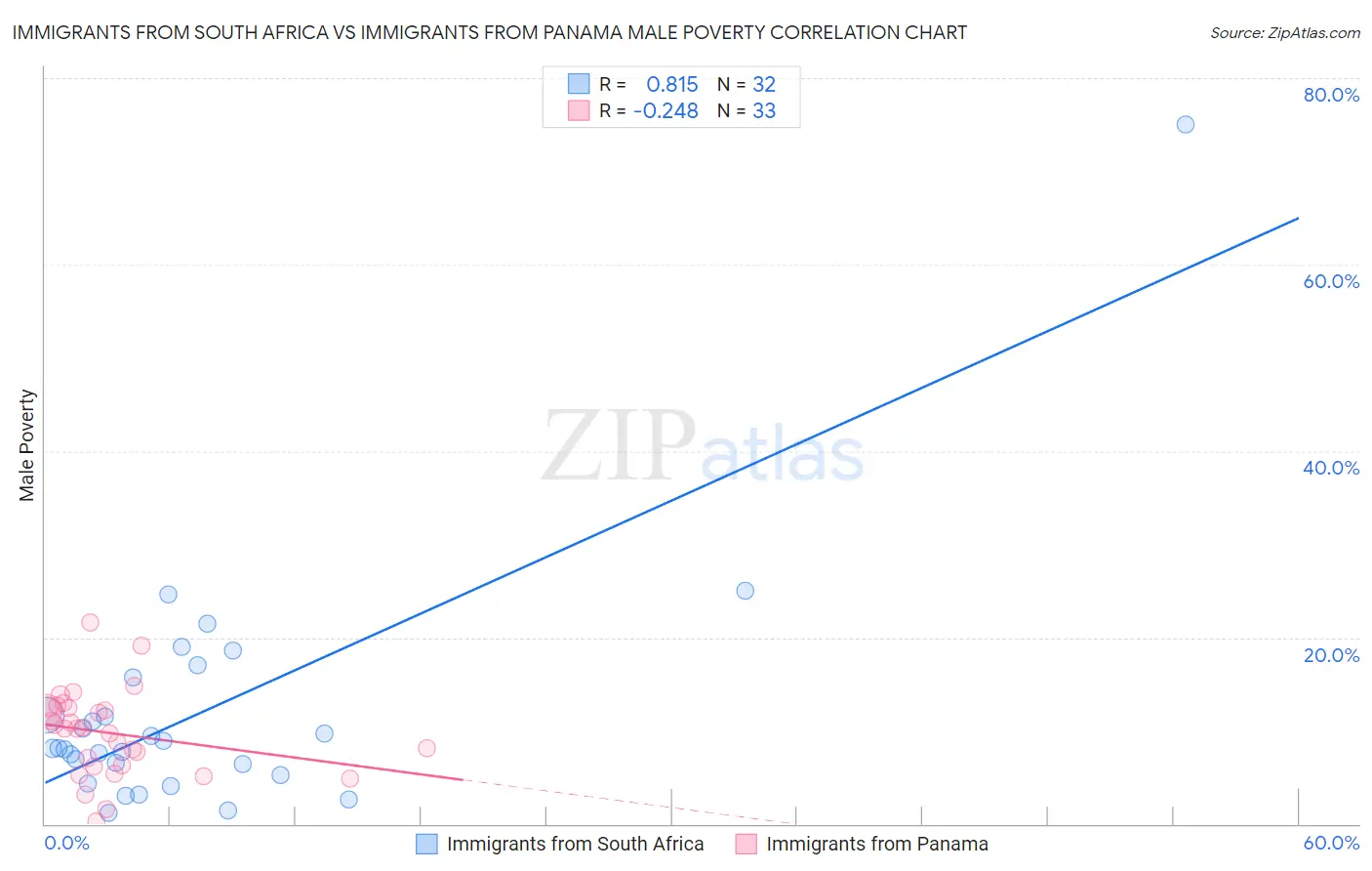 Immigrants from South Africa vs Immigrants from Panama Male Poverty