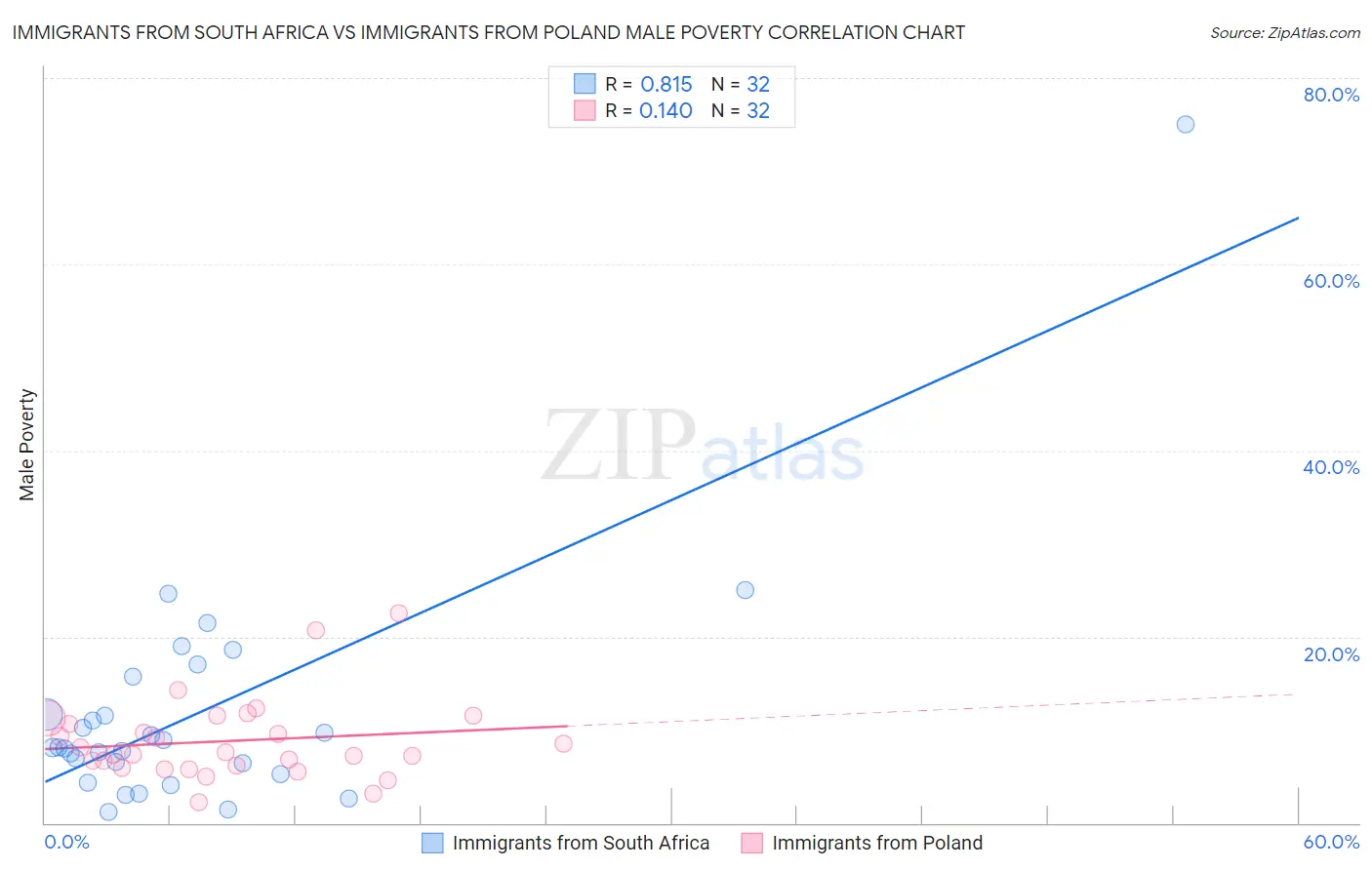 Immigrants from South Africa vs Immigrants from Poland Male Poverty