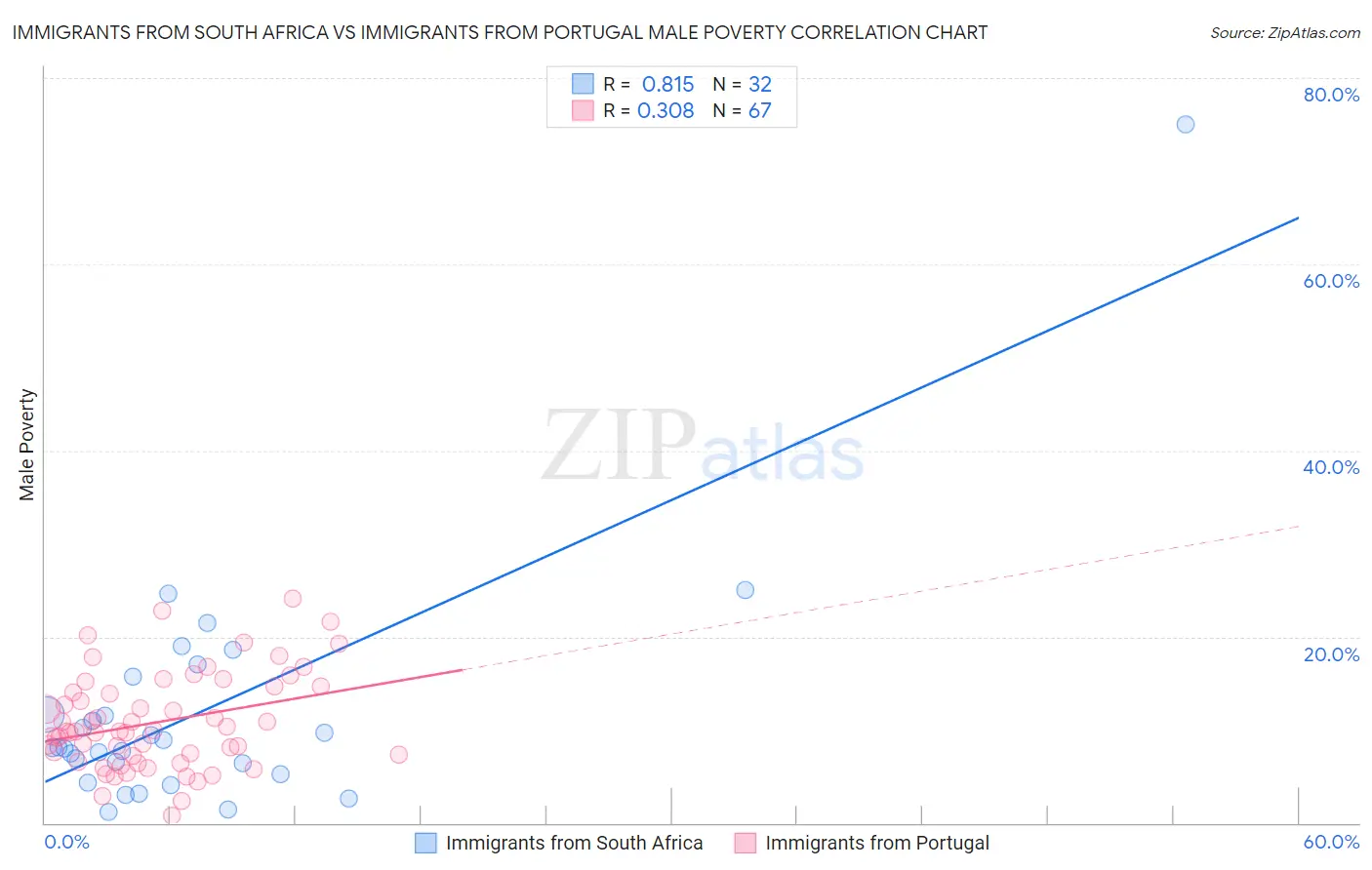 Immigrants from South Africa vs Immigrants from Portugal Male Poverty