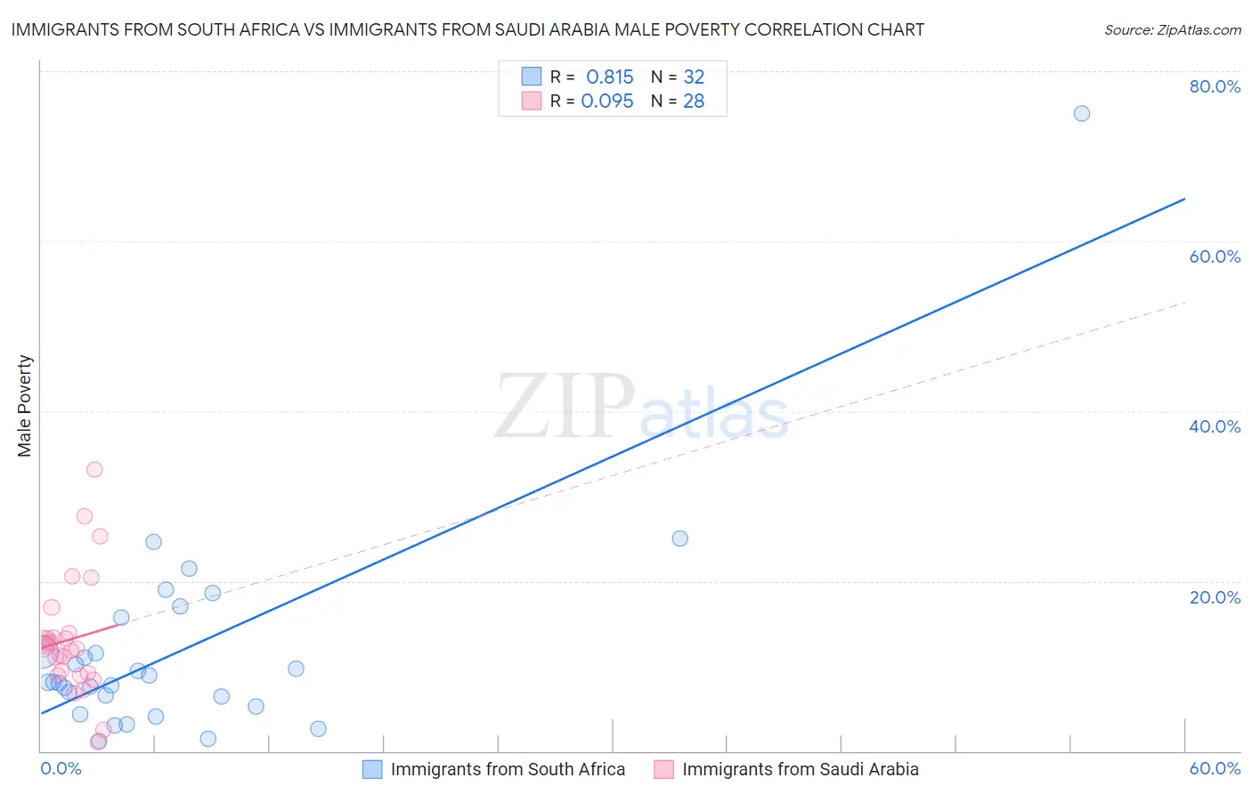 Immigrants from South Africa vs Immigrants from Saudi Arabia Male Poverty