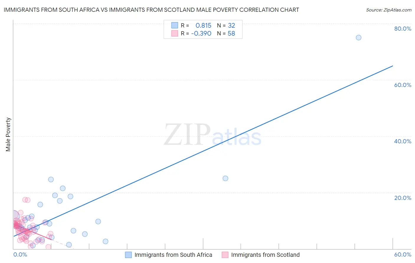Immigrants from South Africa vs Immigrants from Scotland Male Poverty