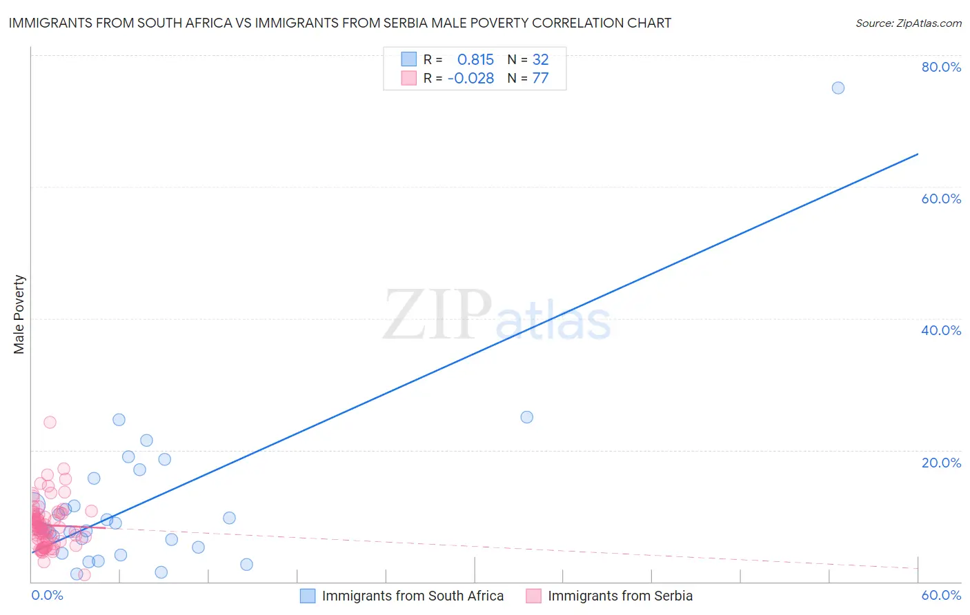 Immigrants from South Africa vs Immigrants from Serbia Male Poverty