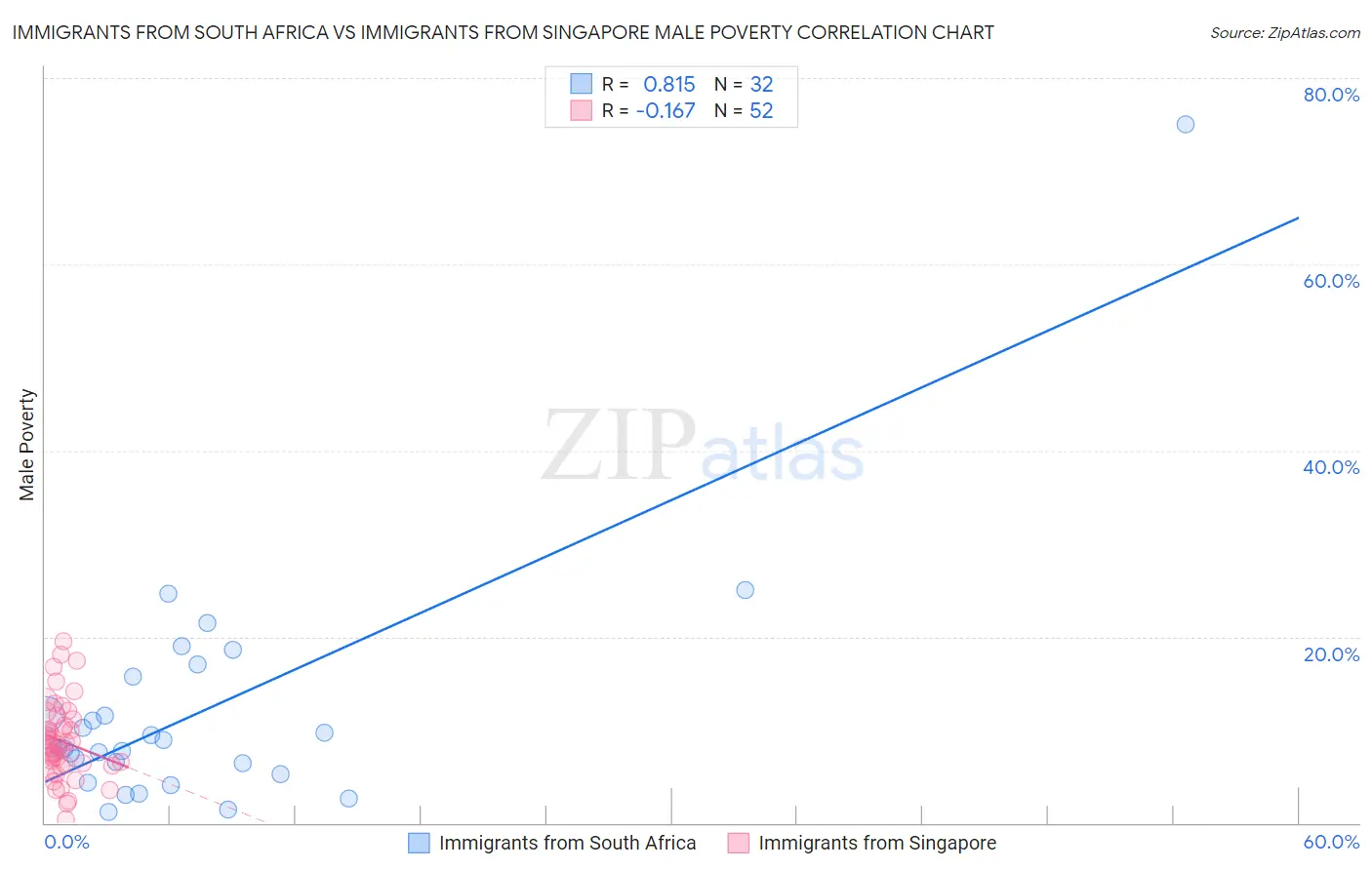 Immigrants from South Africa vs Immigrants from Singapore Male Poverty