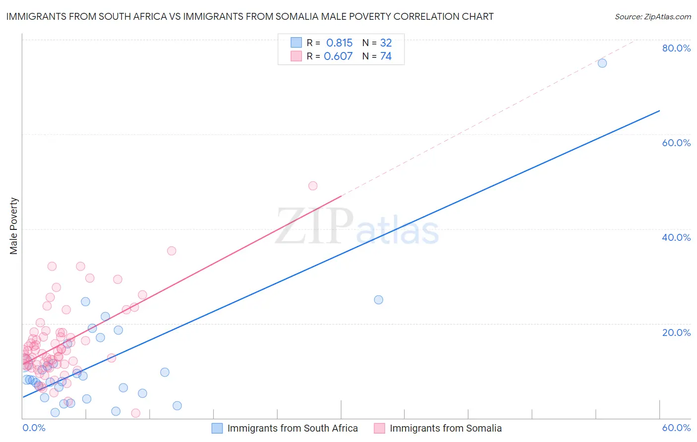 Immigrants from South Africa vs Immigrants from Somalia Male Poverty