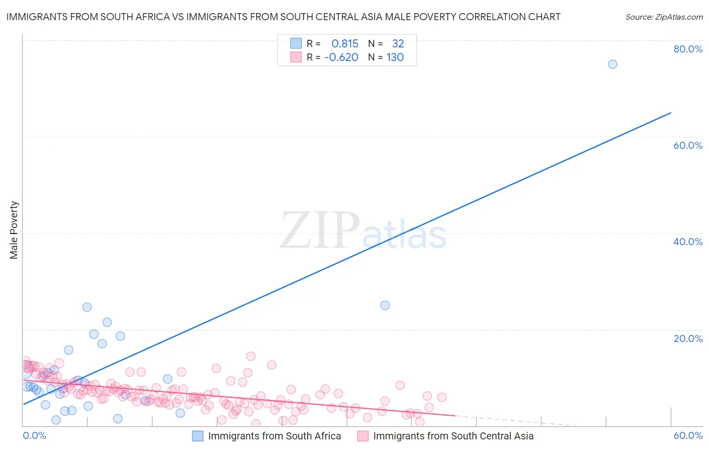 Immigrants from South Africa vs Immigrants from South Central Asia Male Poverty