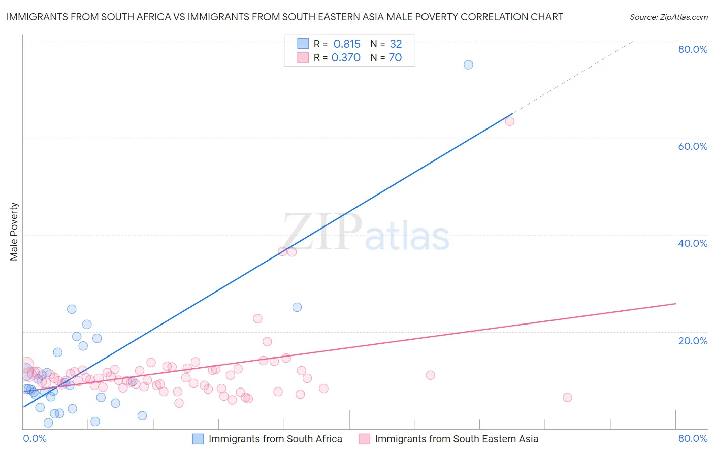 Immigrants from South Africa vs Immigrants from South Eastern Asia Male Poverty