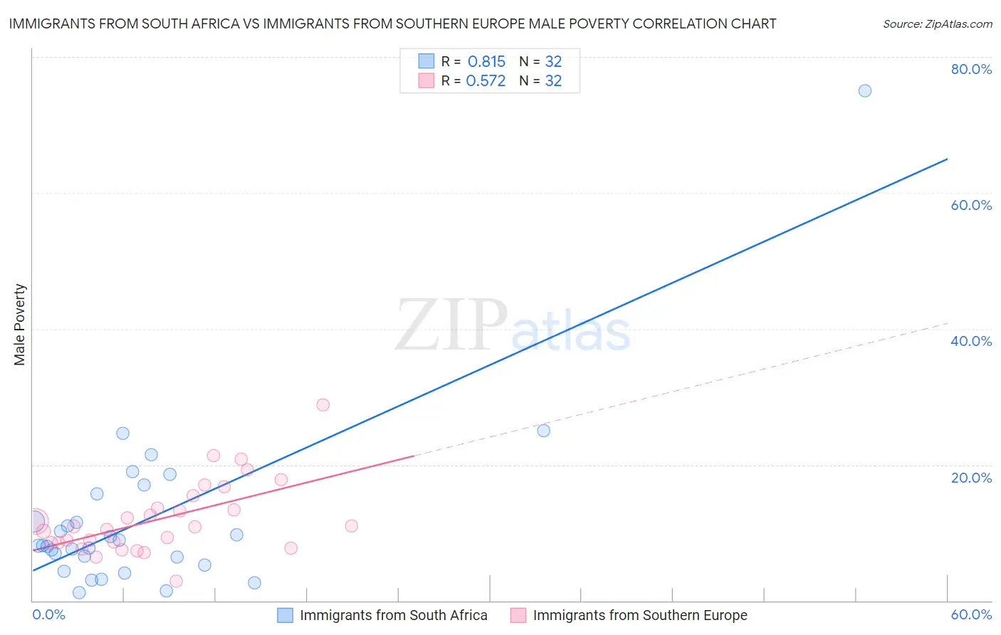 Immigrants from South Africa vs Immigrants from Southern Europe Male Poverty