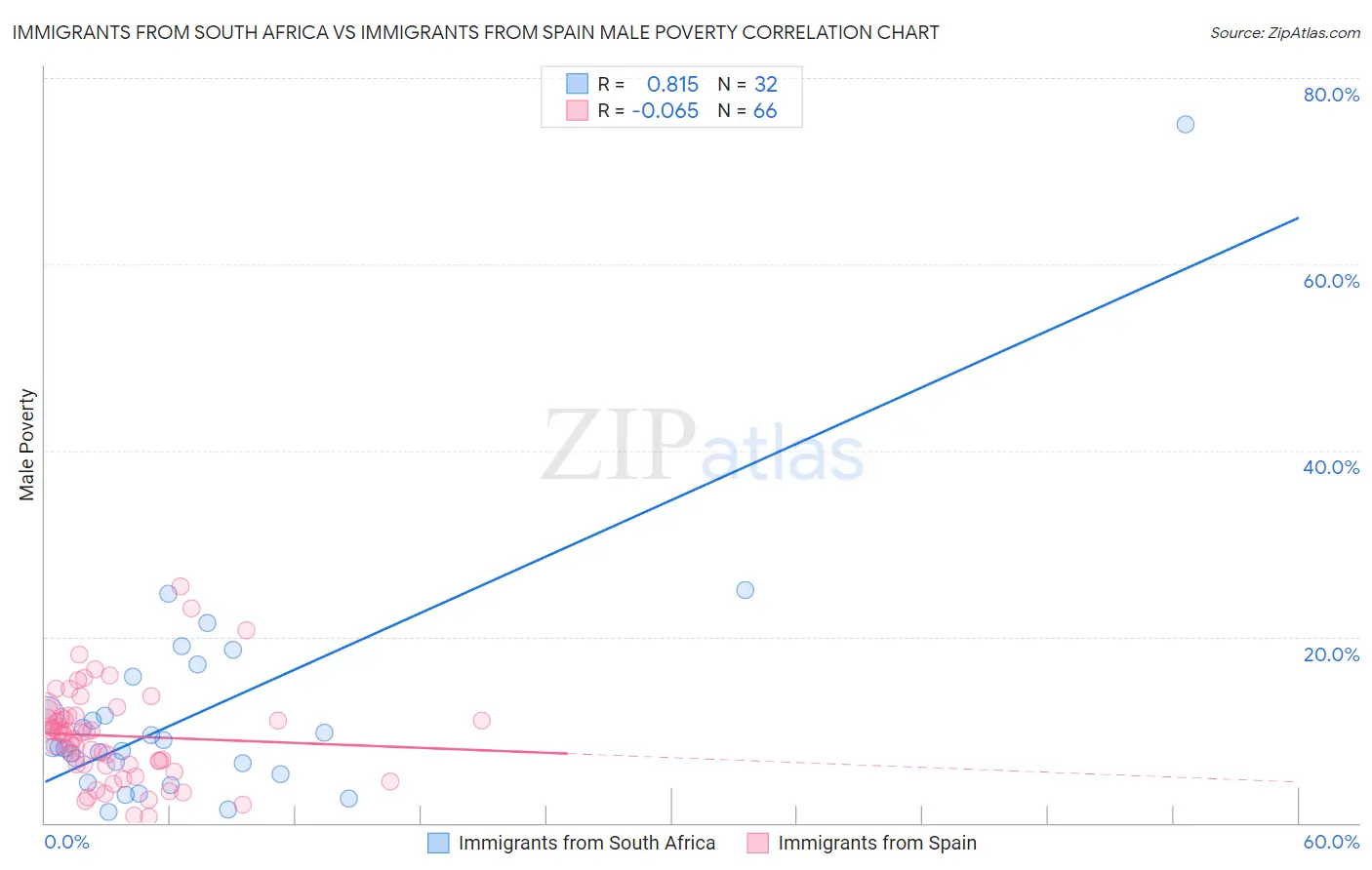 Immigrants from South Africa vs Immigrants from Spain Male Poverty