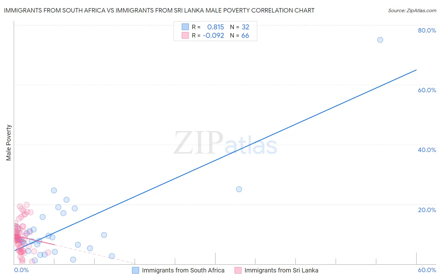 Immigrants from South Africa vs Immigrants from Sri Lanka Male Poverty