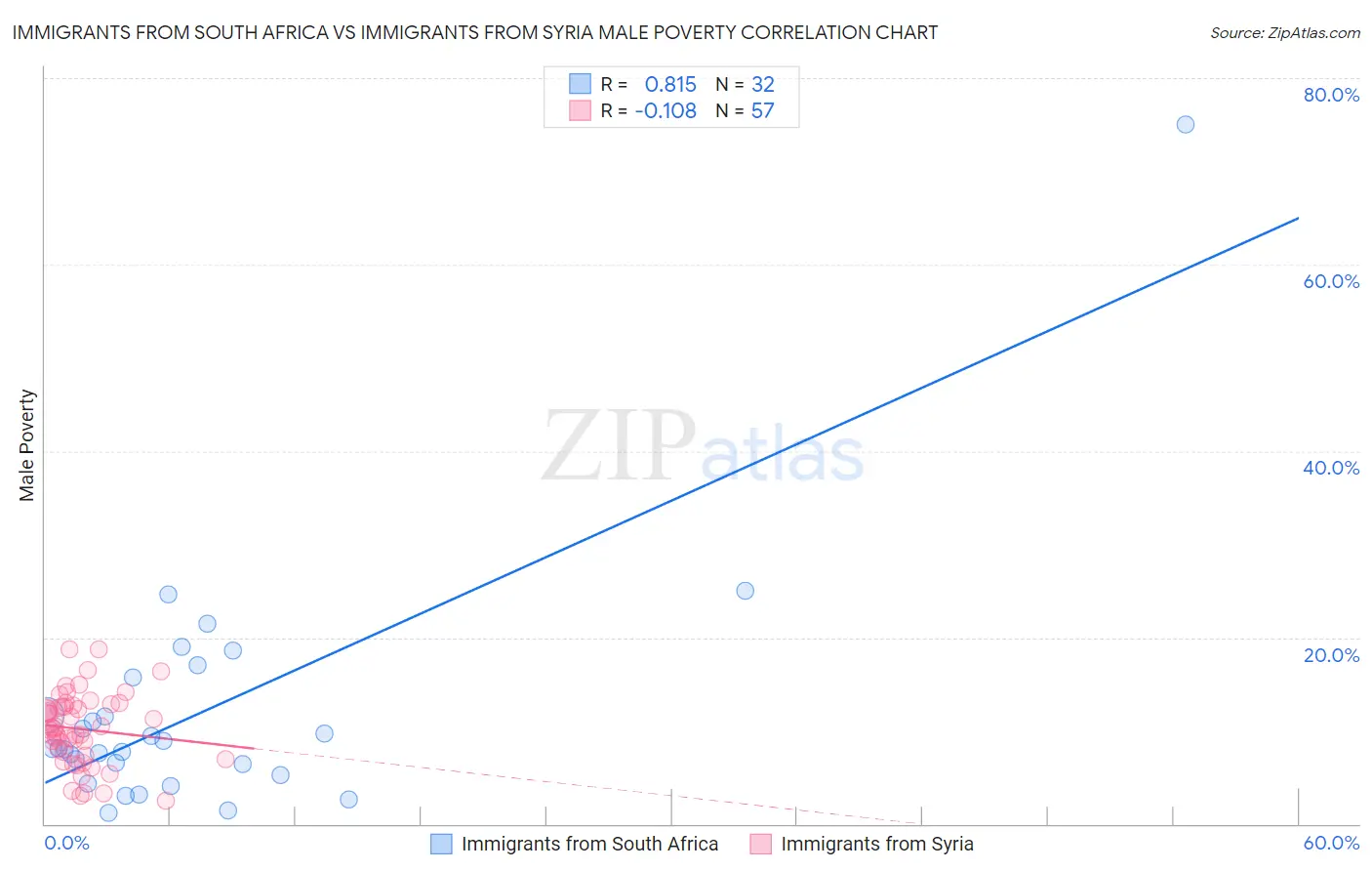 Immigrants from South Africa vs Immigrants from Syria Male Poverty