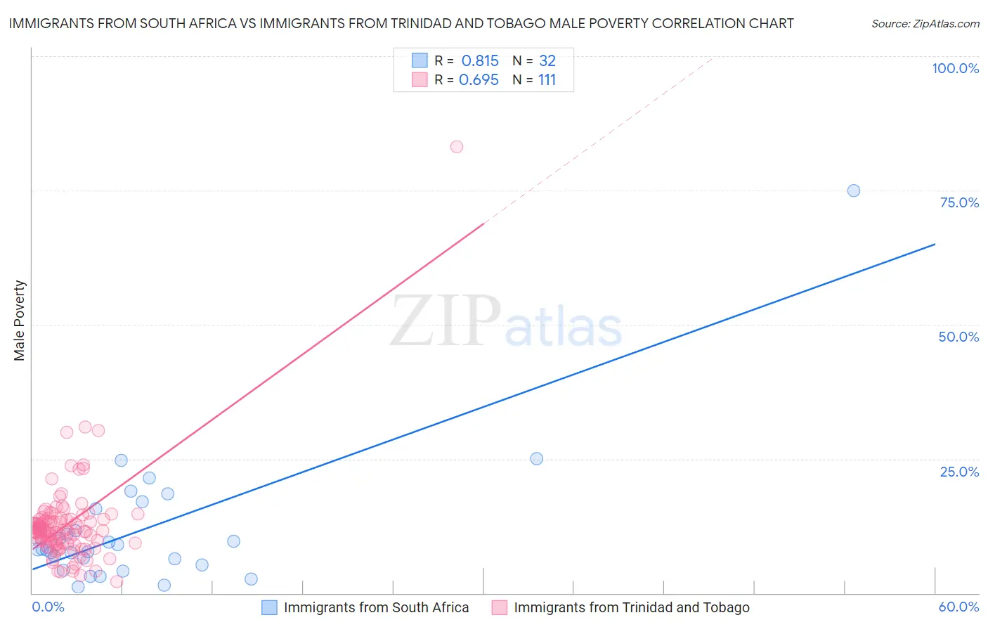 Immigrants from South Africa vs Immigrants from Trinidad and Tobago Male Poverty