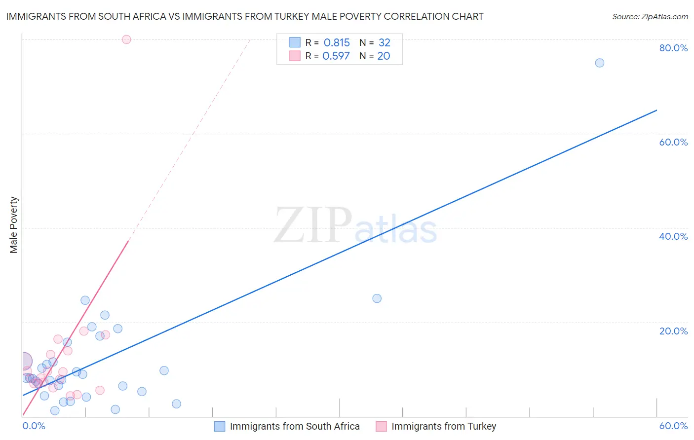 Immigrants from South Africa vs Immigrants from Turkey Male Poverty