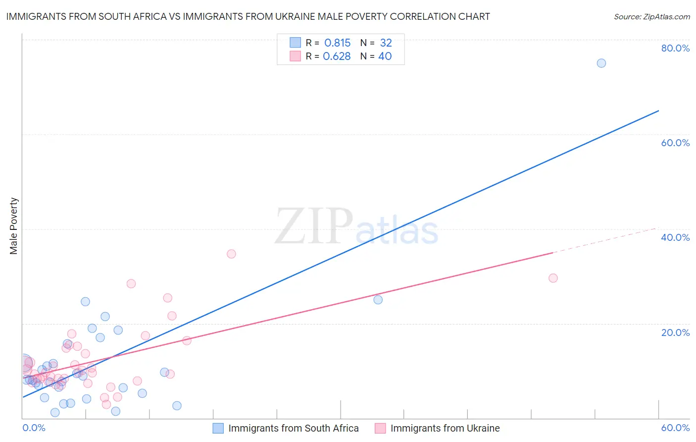 Immigrants from South Africa vs Immigrants from Ukraine Male Poverty