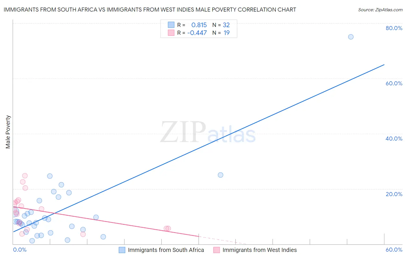 Immigrants from South Africa vs Immigrants from West Indies Male Poverty