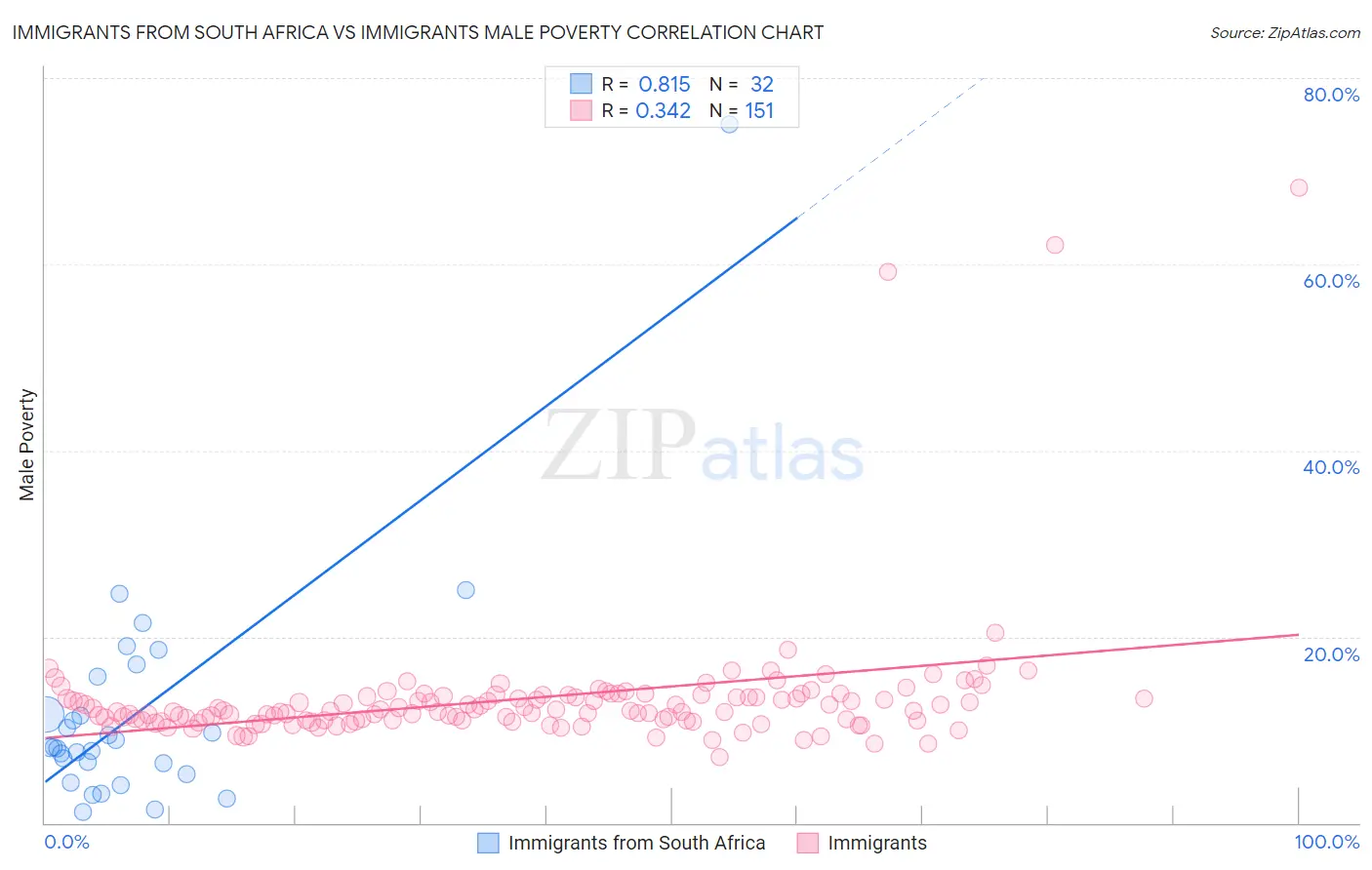 Immigrants from South Africa vs Immigrants Male Poverty