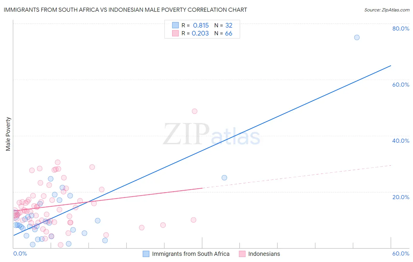 Immigrants from South Africa vs Indonesian Male Poverty