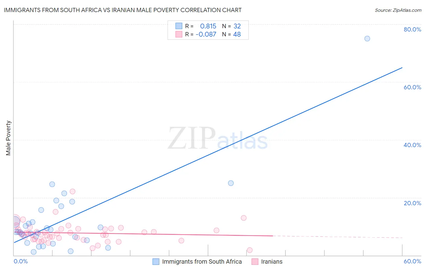 Immigrants from South Africa vs Iranian Male Poverty