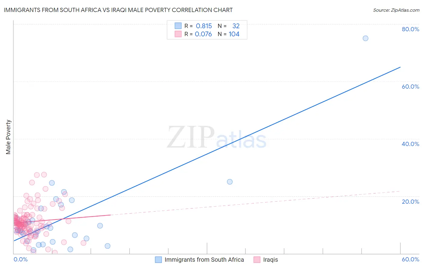 Immigrants from South Africa vs Iraqi Male Poverty