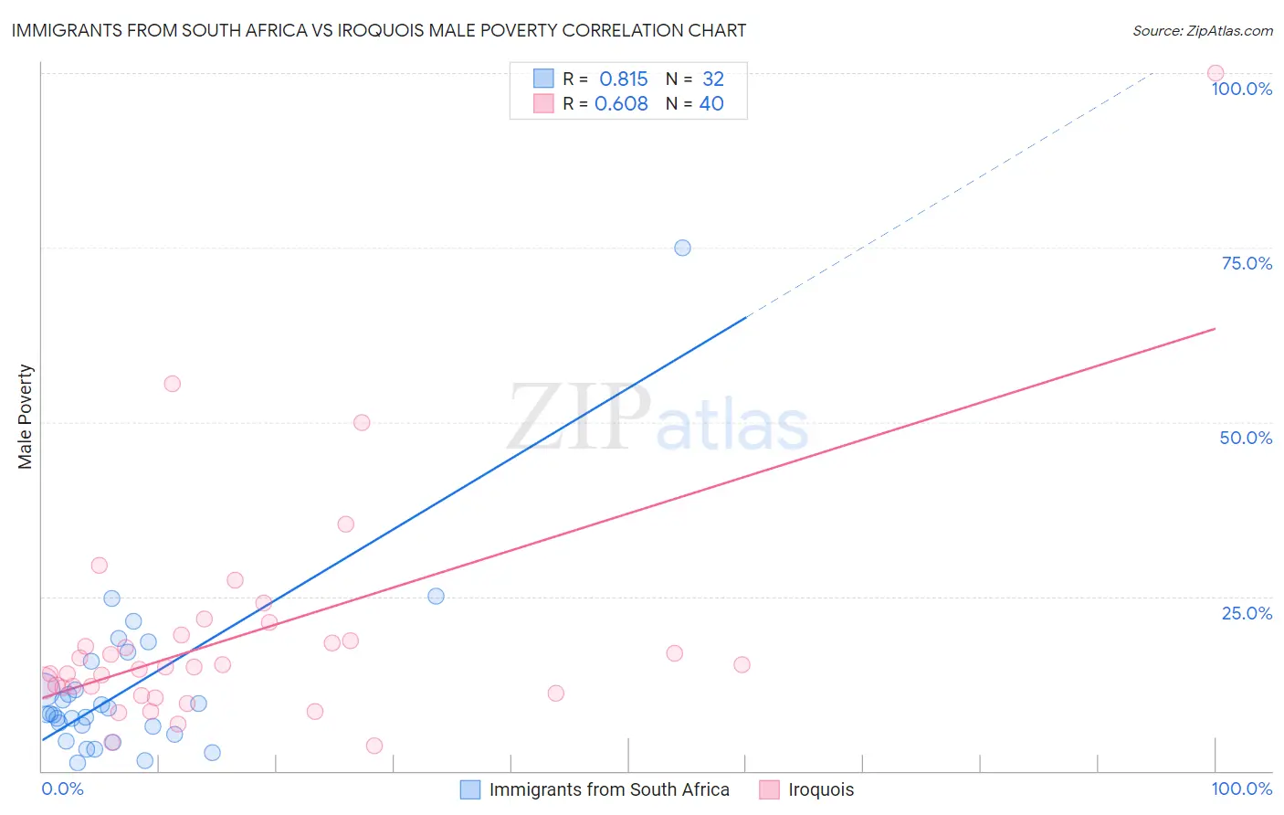 Immigrants from South Africa vs Iroquois Male Poverty