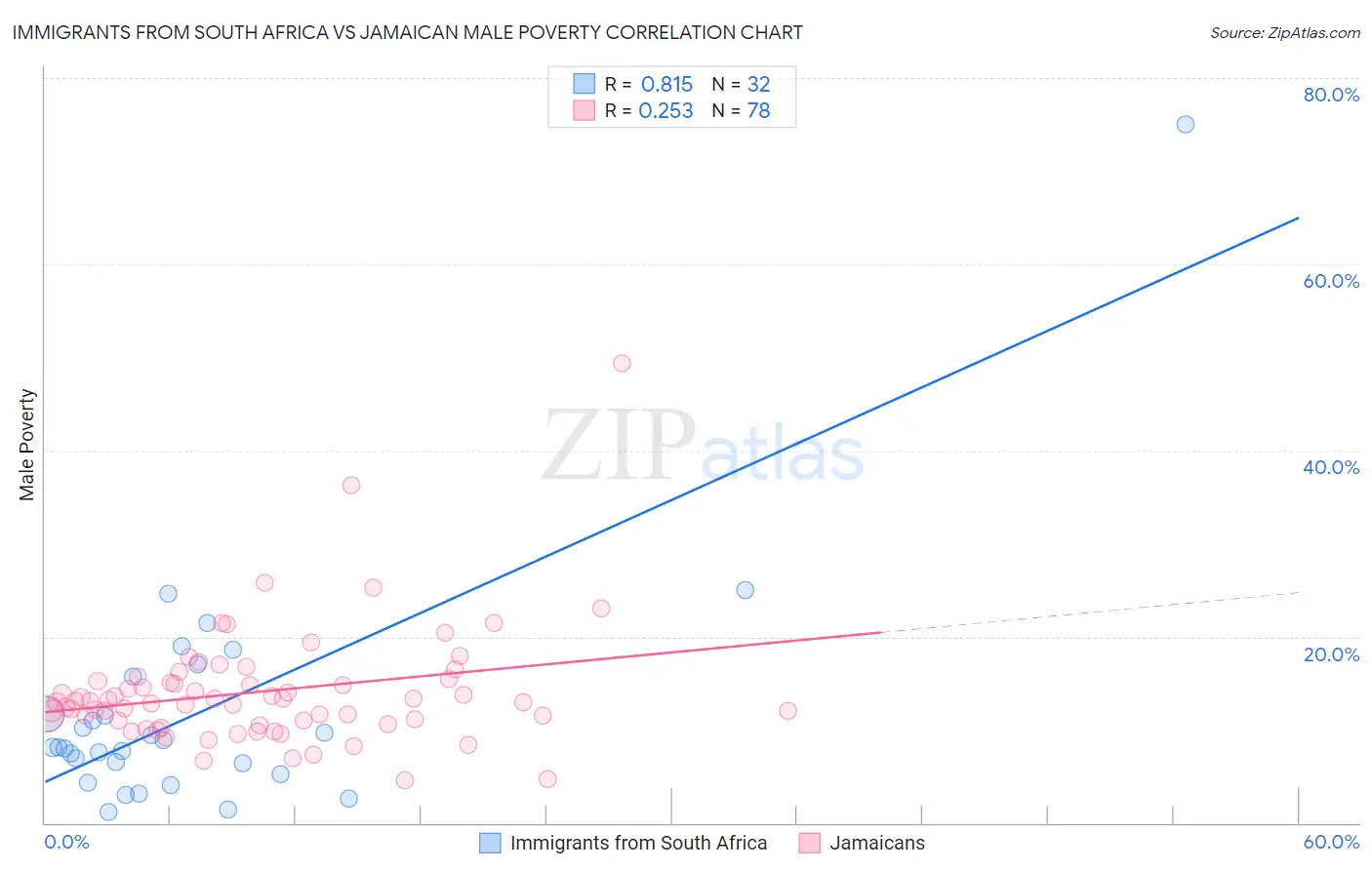 Immigrants from South Africa vs Jamaican Male Poverty