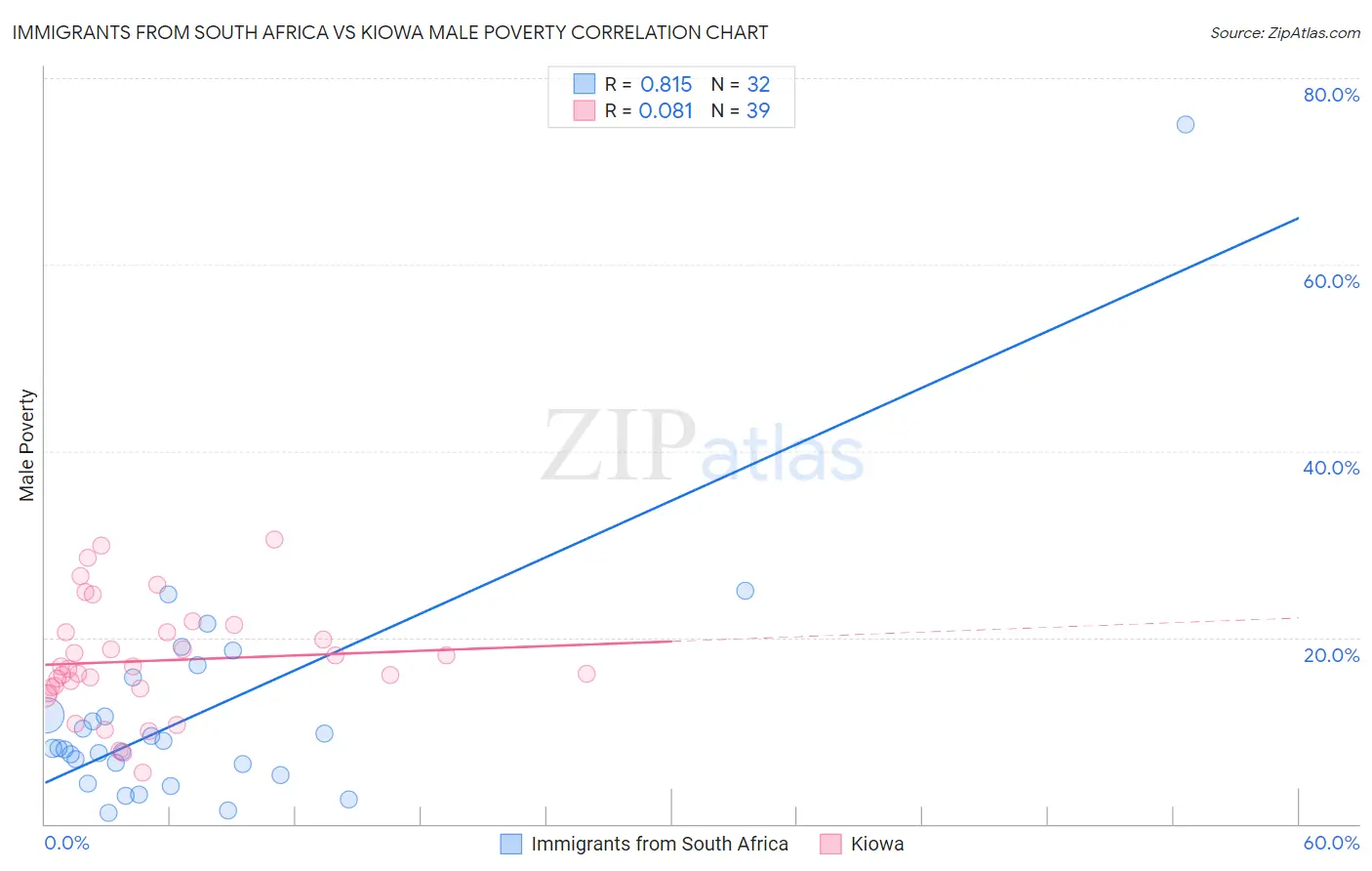 Immigrants from South Africa vs Kiowa Male Poverty