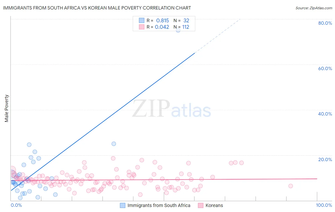 Immigrants from South Africa vs Korean Male Poverty