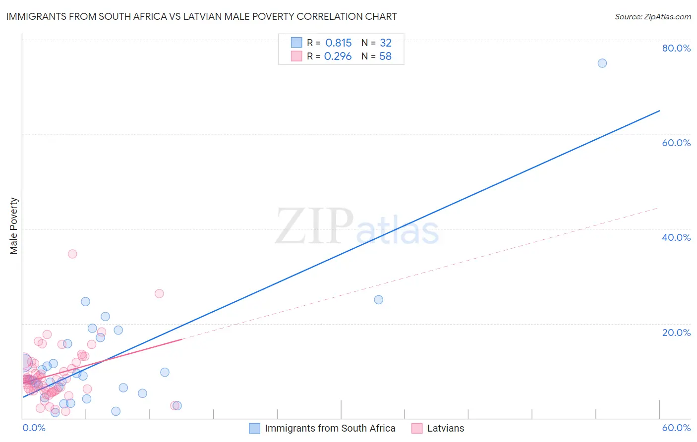 Immigrants from South Africa vs Latvian Male Poverty