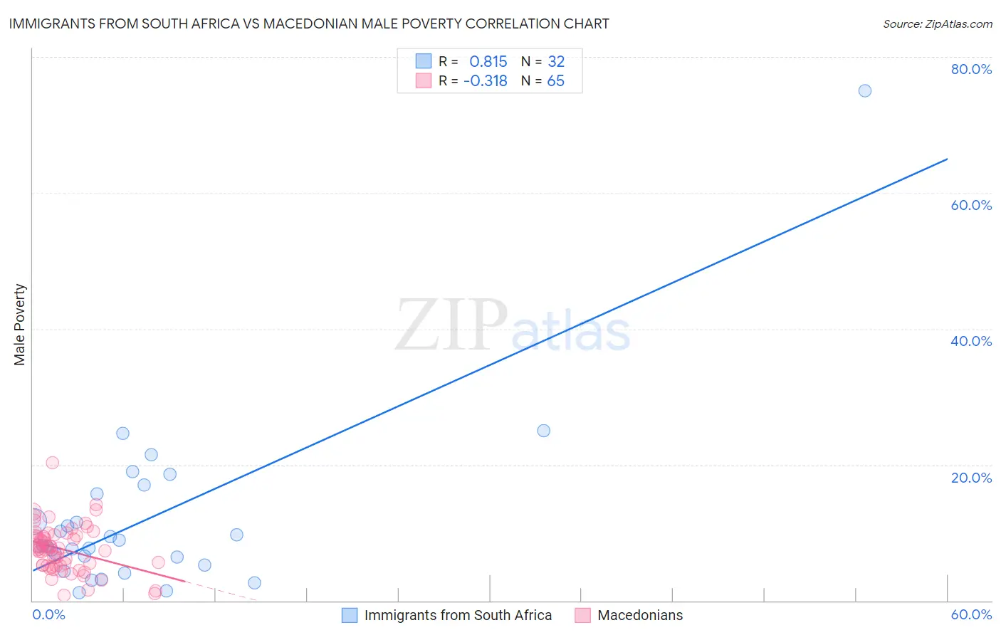 Immigrants from South Africa vs Macedonian Male Poverty