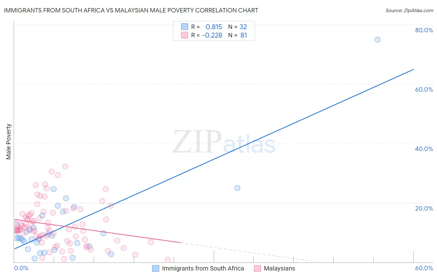 Immigrants from South Africa vs Malaysian Male Poverty