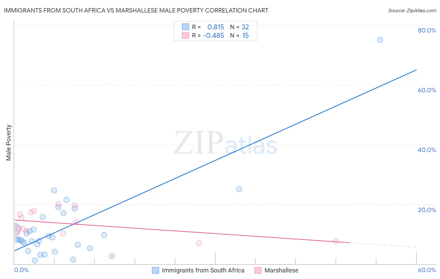 Immigrants from South Africa vs Marshallese Male Poverty