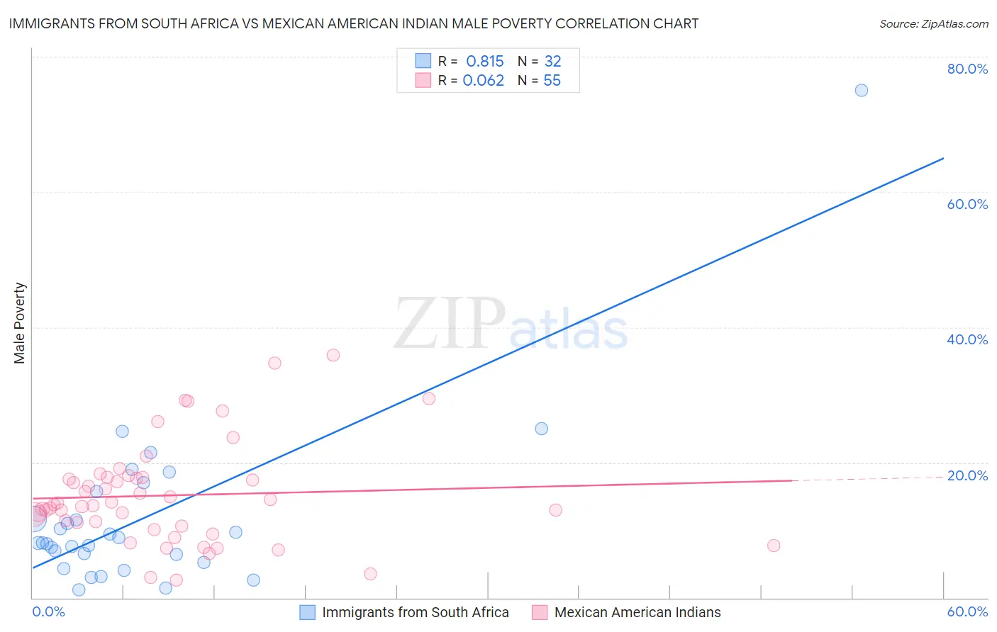 Immigrants from South Africa vs Mexican American Indian Male Poverty