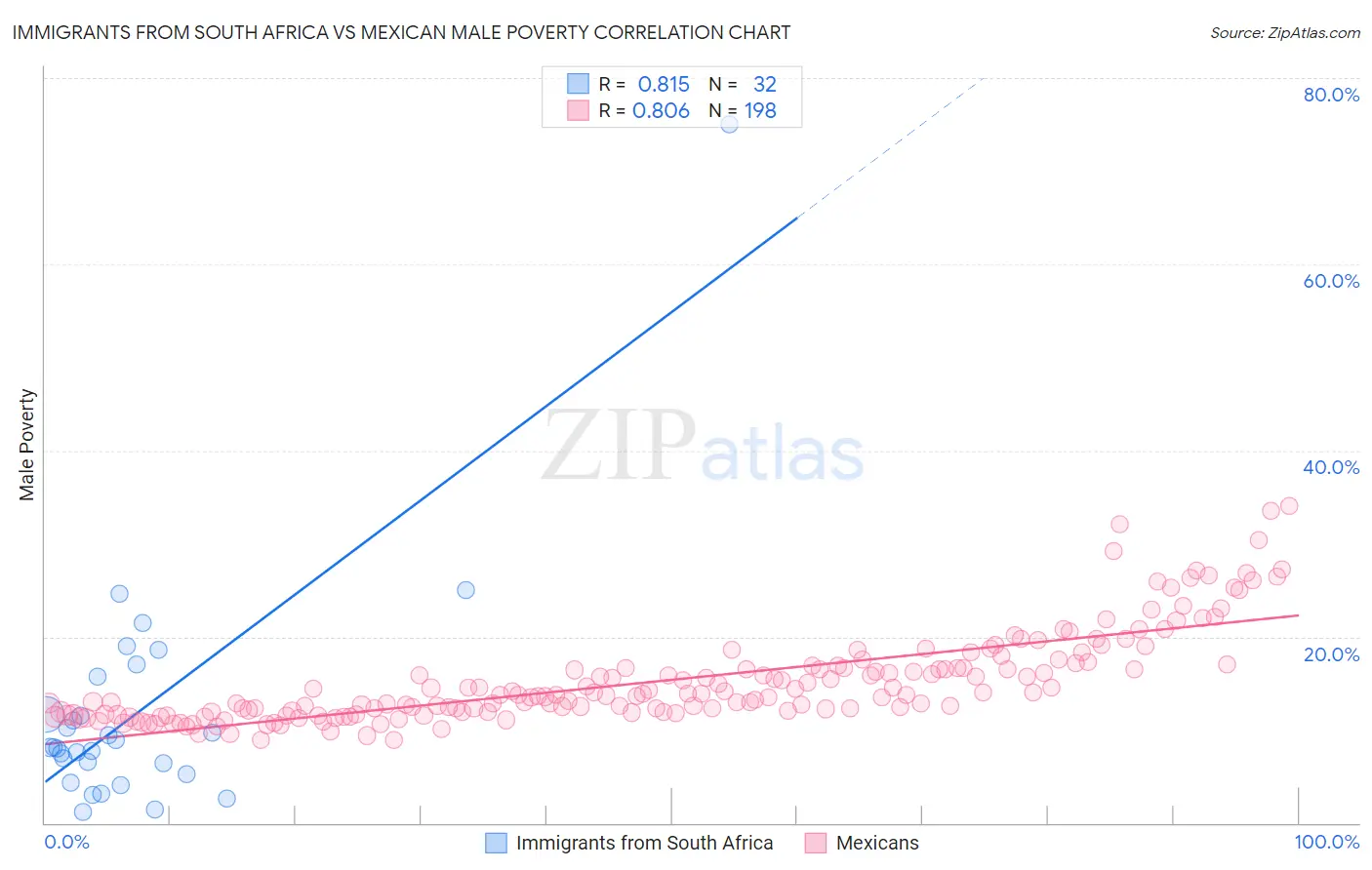 Immigrants from South Africa vs Mexican Male Poverty