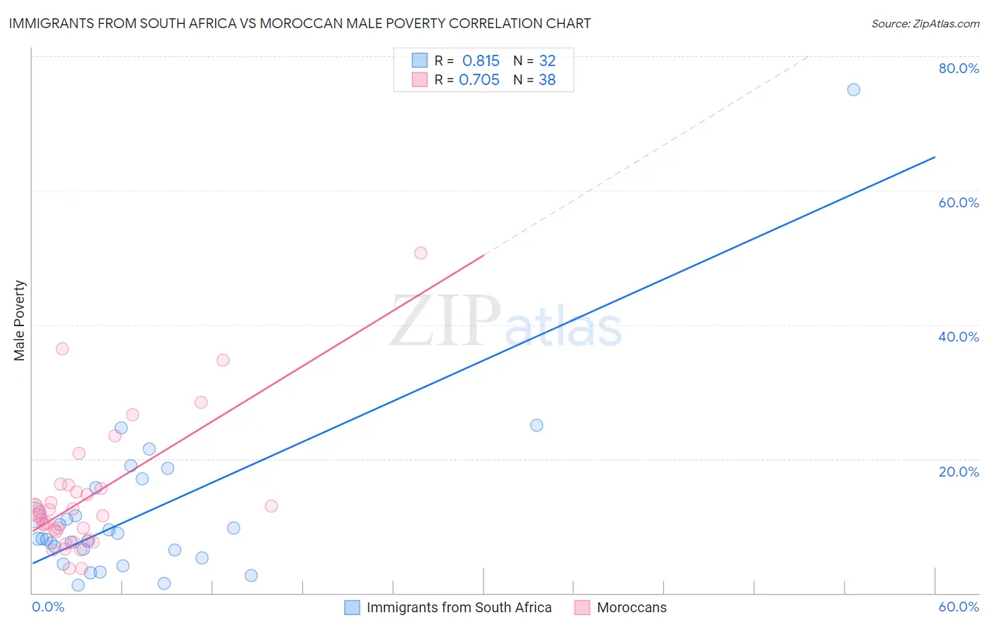 Immigrants from South Africa vs Moroccan Male Poverty