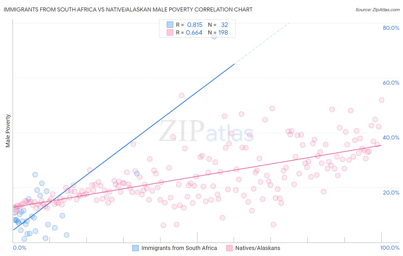 Immigrants from South Africa vs Native/Alaskan Male Poverty