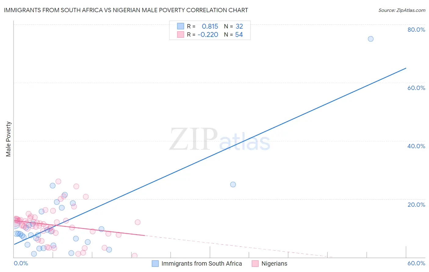 Immigrants from South Africa vs Nigerian Male Poverty