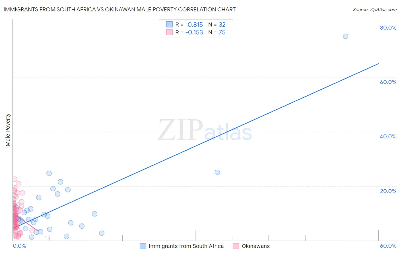 Immigrants from South Africa vs Okinawan Male Poverty
